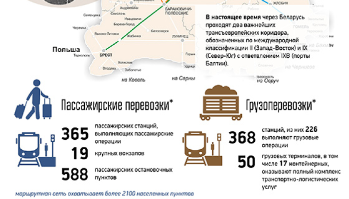 История Белорусской железной дороги