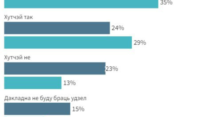 Сколько белорусов на самом деле готовы голосовать за псевдопарламент беглых, и почему для протестунов так важно соблюсти подобие законности